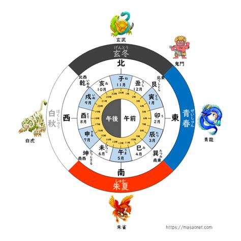 巳方位|古典常識 十干十二支と古方位・古時刻